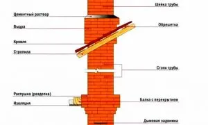 Схема дымохода