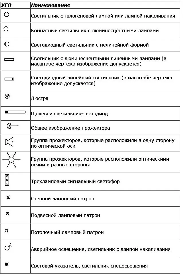 Как правильно обозначаются розетки и выключатели на планах? Обозначение розеток и выключателей на чертежах и схемах