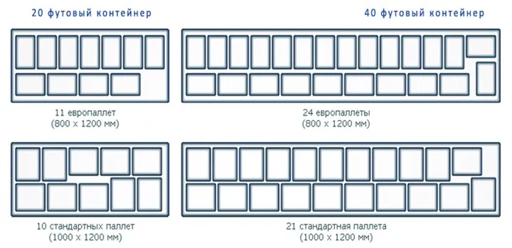 Установка поддонов в контейнерах. Схема.