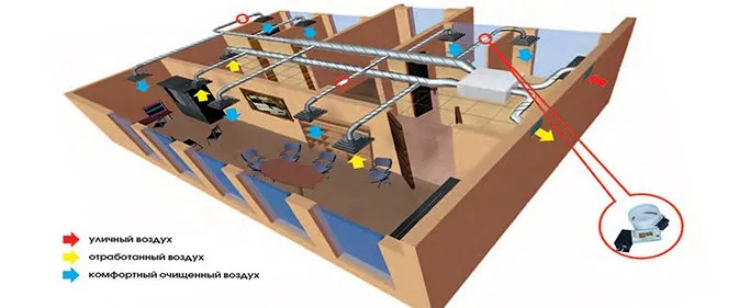 Схема движения воздуха в приточно-вытяжной системе вентиляции в офисе