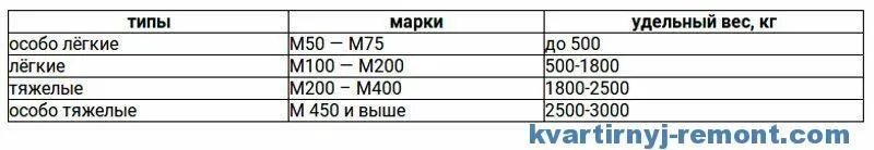 Таблица веса бетона по видам