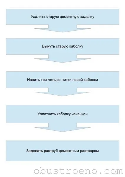 Восстановление герметичности чугунного раструба.