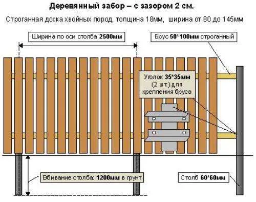 Чертеж забора из досок